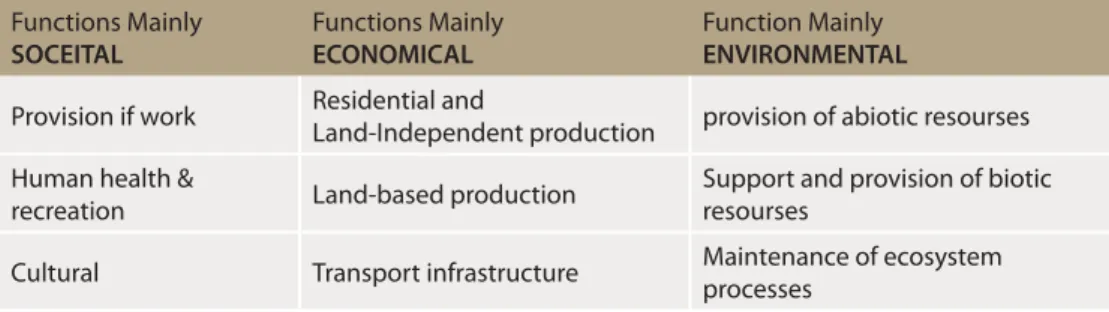 Table 1: The nine land-use functions, LUFs (SENSOR 2009).