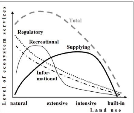 Figure 1: Rate and run of the main types of ecosystem services in the light of land  use intensity (based on Braat and Ten Brink 2008).