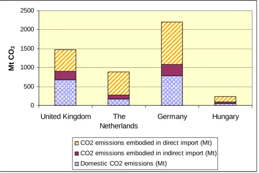 Figure 1. shows the result of the decomposition of the carbon footprint. It can  be  seen  that  the  emissions  embodied  in  import  play  a  significant  role  in  each  country