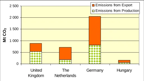 FIGURE 2:  CO 2  EMISSIONS OF DOMESTIC PRODUCTION EXPORTS 