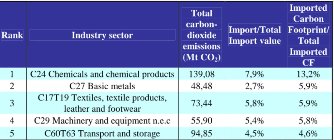 TABLE  3: CO 2  EMISSIONS AND INTENSITY OF IMPORTS IN THE  UK 