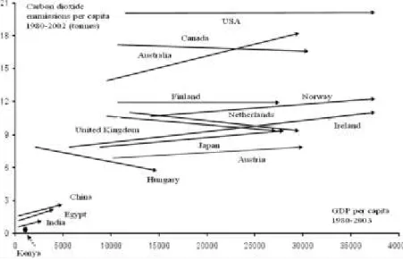 Figure 1. Changes in countries’ carbon dioxide emissions and GDP between 1980 and 2002 