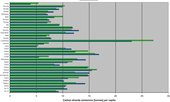 Figure 2. Changes in countries’ per capita carbon dioxide emissions between 1997 and 2007  0 5 10 15 20 25 30EU–15EU–27AustriaBelgiumBulgariaCyprusCzech RepublicDenmarkEstoniaFinlandFranceGreeceNetherlandsCroatiaIrelandIcelandPolandLatviaLithuaniaLuxembour