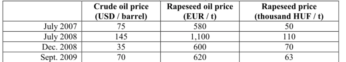 Table 4. Fluctuations in the prices of crude oil, rapeseed oil and rapeseed as a result of the  crisis (2007-2009) 