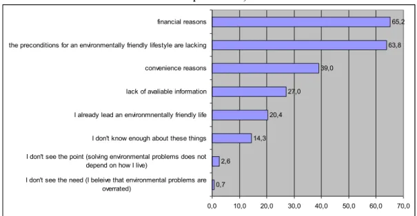Figure 3. What are the main factors that currently prevent you from adopting a more  environmentally friendly lifestyle? 