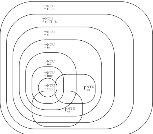 Figure 1: Subsets of Π-balanced games.