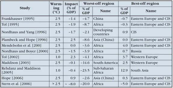 Table 3. Estimates of the Welfare Impact of Climate Change (expressed as an equivalent income gain or loss in percent GDP)