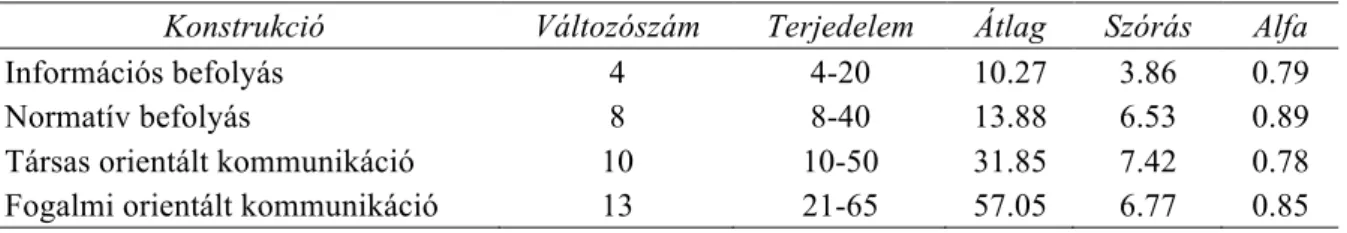2. Táblázat  Skála elemek és jellemzőik (N=1242) 