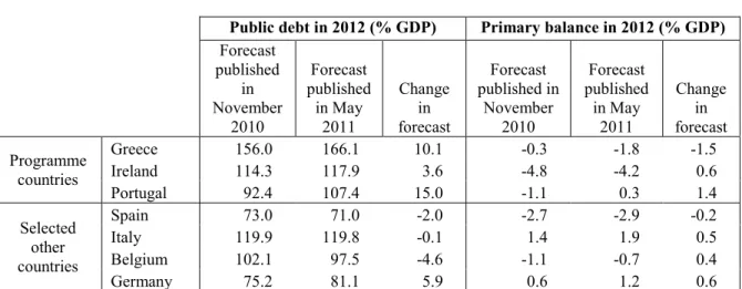 Table 1   Public debt and primary balance forecasts for 2012 in selected  