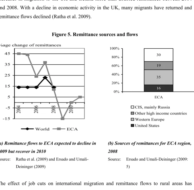 Figure 5. Remittance sources and flows 