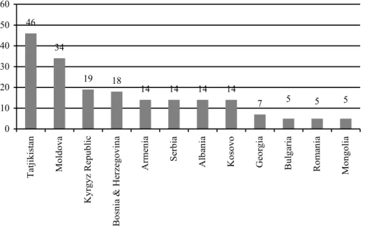 Figure 6. Top recipients of migrant remittances among ECA countries in 2007, % of  GDP  46 34 19 18 14 14 14 14 7 5 5 5 0102030405060