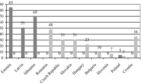 Figure 1. Share of Swedish and Austrian banks in loan portfolios (2005) 