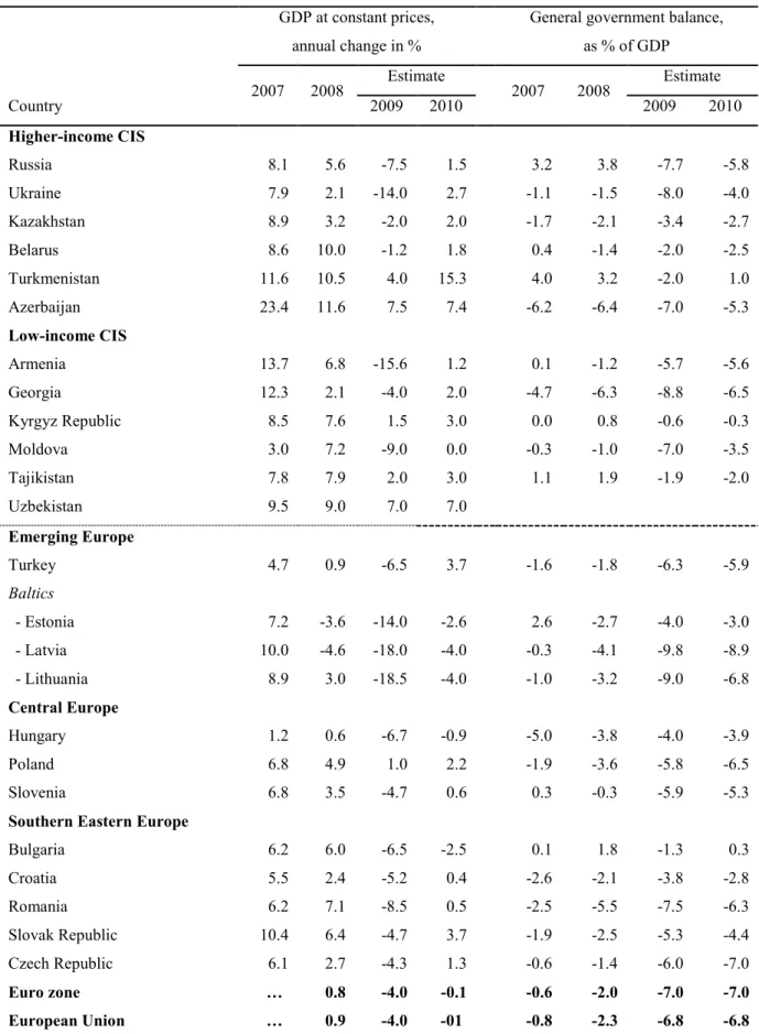 Table 1: GDP growth and government balance in the ECA region and the EU 