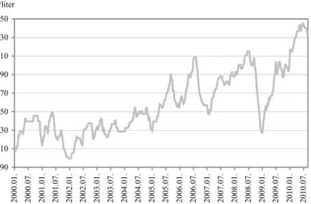 F1. ábra. A benzin (ólmozatlan 95-ös) nagykereskedelmi árának alakulása   2000. január és 2010