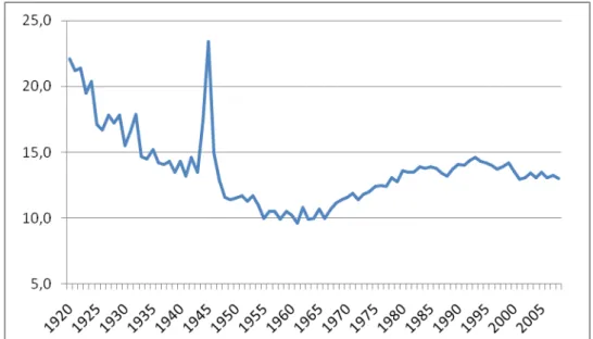 3. ábra Ezer lakosra jutó halálozások száma 1920-2008 Demográfiai évkönyv 2008