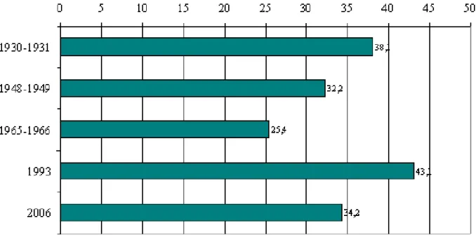5. ábra A 30 és 65 éves születésnapok közötti halálozási valószínűségek (férfi népesség %) Józan (2008):36