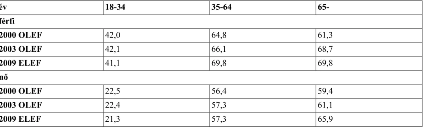 2. táblázat - A túlsúlyosak és elhízottak együttes aránya nemenként és korcsoportonként, %