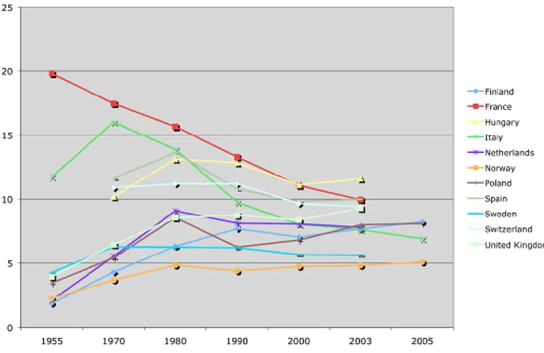 8. ábra Egy főre jutó alkoholfogyasztás 100%-os tiszta szeszben számolva 12 európai országban (1955-2005) (Allaman és társai 2010)