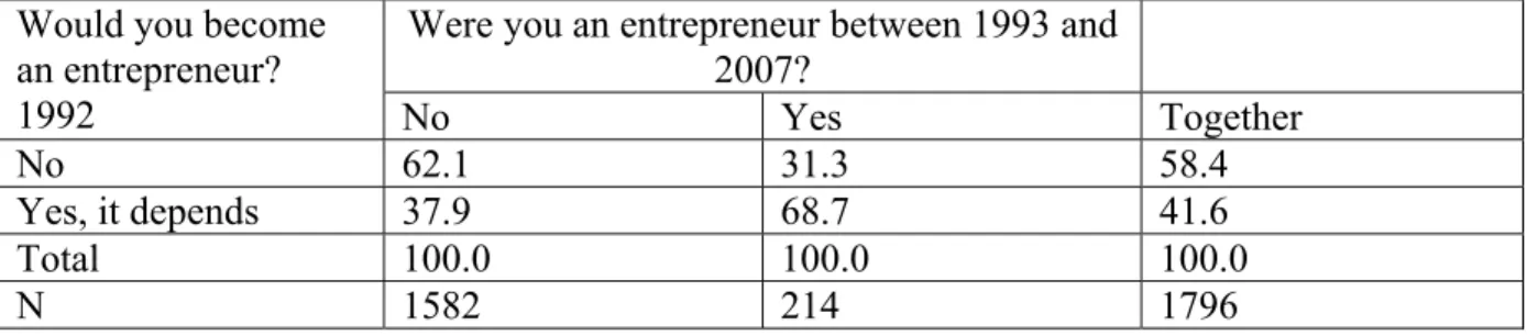 Table 7. Correlation between entrepreneurial inclination in 1992 and entrepreneurial status  between 1993 and 2007 (%) 