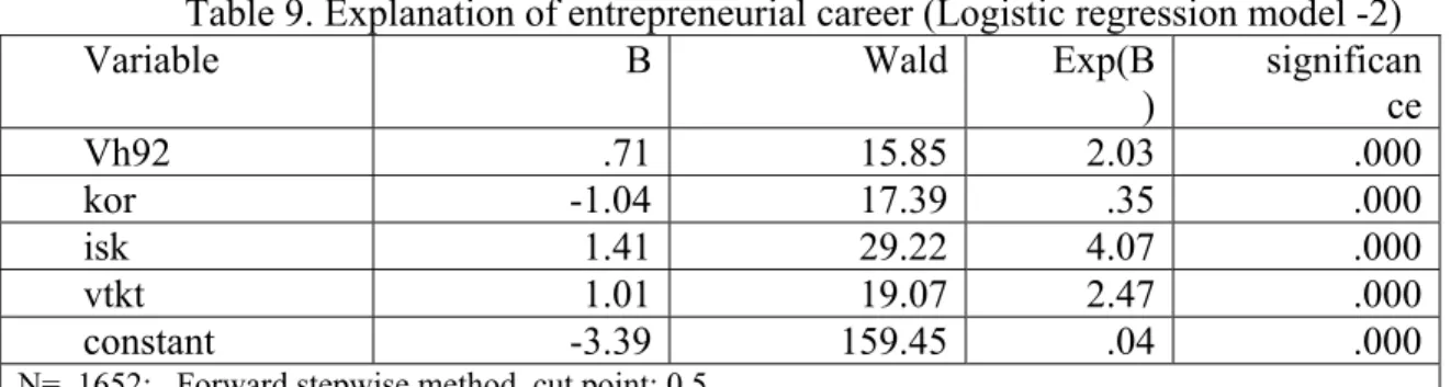 Table 9. Explanation of entrepreneurial career (Logistic regression model -2) 