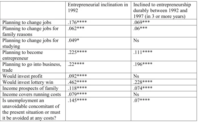 Table 1. Correlation of entrepreneurial inclination with plans and opinions (Cramer’s V/Phi)  Entrepreneurial inclination in 