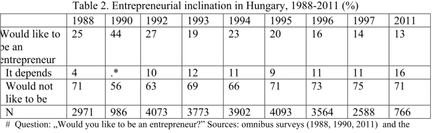 Table 2. Entrepreneurial inclination in Hungary, 1988-2011 (%) 