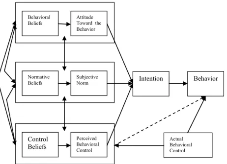 Figure 1. The theory of planned behavior 