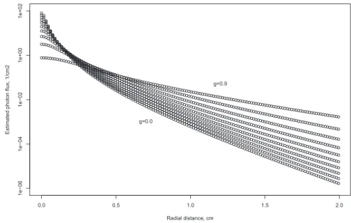 Fig. 4. Rotation of intensity proﬁles for apple (μ a =0.22, μ s =30, n=1.35)
