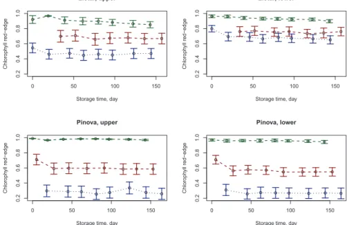 Fig. 6. Chlorophyll red-edge mean values of grades unripe (green), ripe (red) and overripe (blue) with 95% conﬁdence intervals for apple cultivars (rows) and drought stress (column) Digital images of 720 × 576 pixel size and 0.1694 mm/pixel resolution were