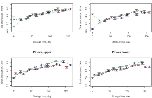 Fig. 7. Mean values of estimated total attenuation coefﬁcient with 95% conﬁdence intervals for apple cultivars (rows) and drought stress (column)