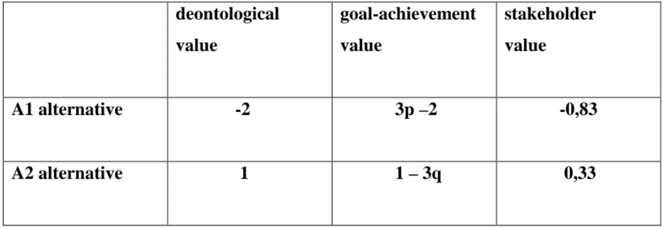 Table 3  Payoffs in the World Bank Case  deontological  value  goal-achievement value  stakeholder value  A1 alternative               -2              3p –2              -0,83   A2 alternative                1              1 – 3q               0,33 