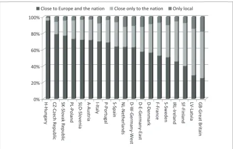 Figure 1 Patterns of a spontaneous local, national, and European identification by  countries, cluster types