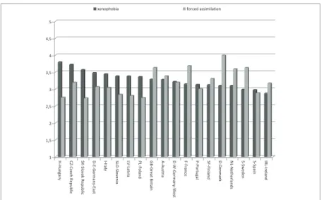 Figure 4: Xenophobia and multiculturalism, scale average by countries 
