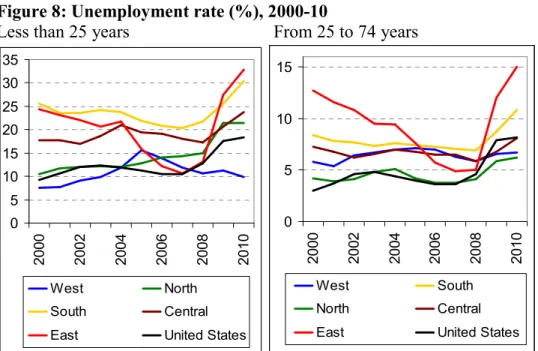 Figure 8: Unemployment rate (%), 2000-10 