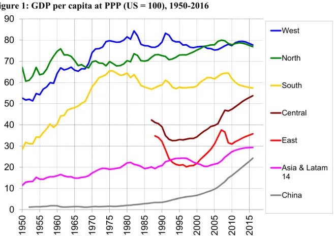 Figure 1: GDP per capita at PPP (US = 100), 1950-2016 
