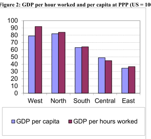 Figure 2: GDP per hour worked and per capita at PPP (US = 100), 2010 