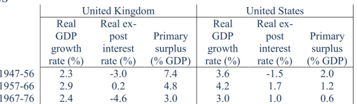 Table 1: Average annual growth, interest rate and primary surplus in the UK and the  US 