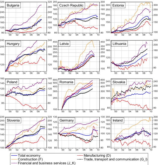 Figure 5: Unit labour costs (2000Q1=100), 2000Q1-2010Q2 