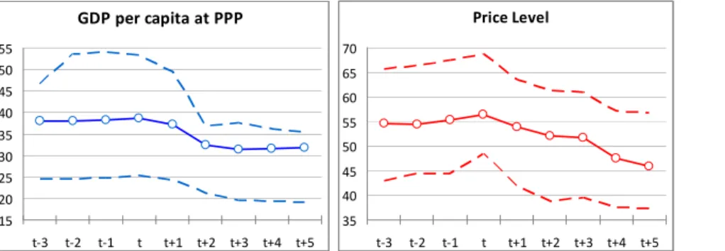 Figure 6: GDP per capita and price levels after big drops in GDP (compared to the weighted  average 22 industrialized countries) 