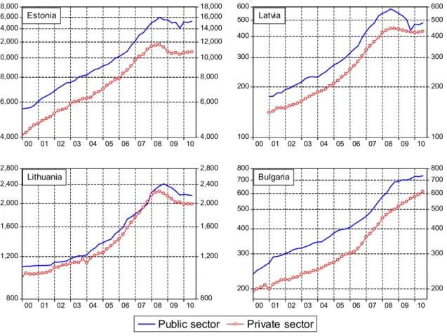 Figure 2: Average monthly nominal wages in the three Baltic countries and Bulgaria (in local  currency), 2000Q1-2010Q3  18,000 16,000 14,000 12,000 10,000 8,000 6,000 4,000 18,00016,00014,00012,00010,0008,0006,0004,000 00 01 02 03 04 05 06 07 08 09 10Eston