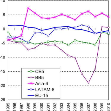 Figure 3: Current account balance (percent of GDP), 1995-2010 