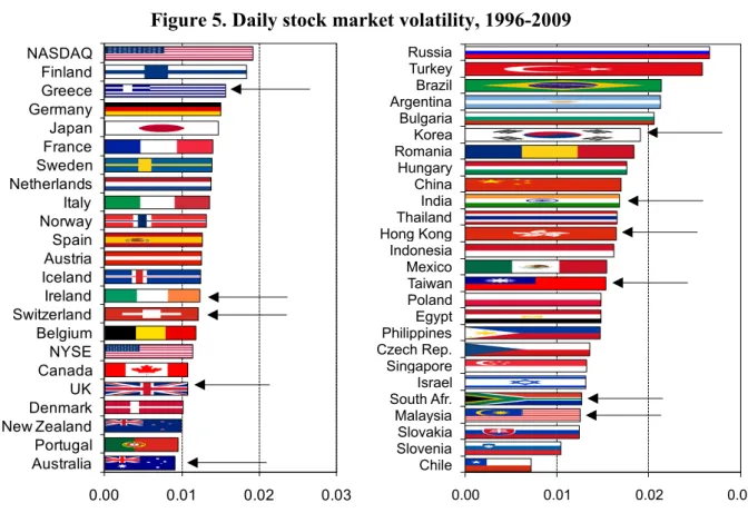 Figure 5. Daily stock market volatility, 1996-2009 