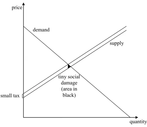 Figure 1a. Welfare effect of a small tax in the absence of an externality 