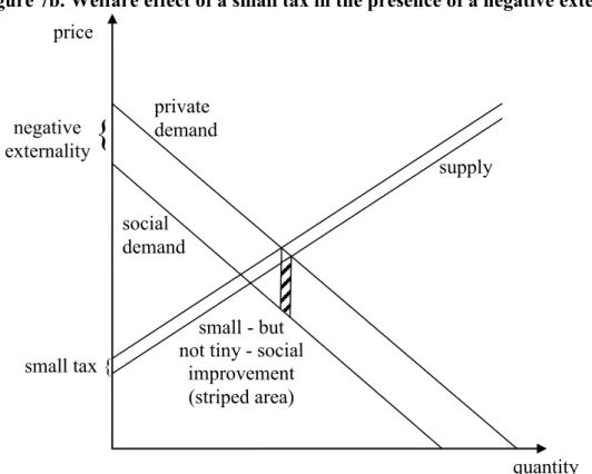 Figure 7b. Welfare effect of a small tax in the presence of a negative externality 