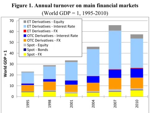 Figure 1. Annual turnover on main financial markets  (World GDP = 1, 1995-2010)  010203040506070 1995 1998 2001 2004 2007 2010World GDP = 1ET Derivatives - EquityET Derivatives - Interest RateET Derivatives - FX