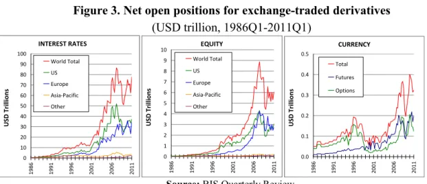 Figure 3. Net open positions for exchange-traded derivatives  (USD trillion, 1986Q1-2011Q1)  INTEREST RATES 0102030405060708090100 1986 1991 1996 2001 2006 2011USD TrillionsWorld TotalUSEuropeAsia-PacificOther EQUITY012345678910198619911996 2001 2006 2011U