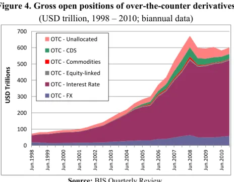 Figure 4. Gross open positions of over-the-counter derivatives  (USD trillion, 1998 – 2010; biannual data) 