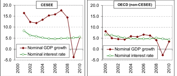 Figure 6. Implicit nominal interest rate 1  on government debt and nominal GDP growth  (per cent), 2000-10  -5.0 0.05.010.015.020.0 2000 2002 2004 2006 2008 2010Nominal GDP growthNominal interest rate