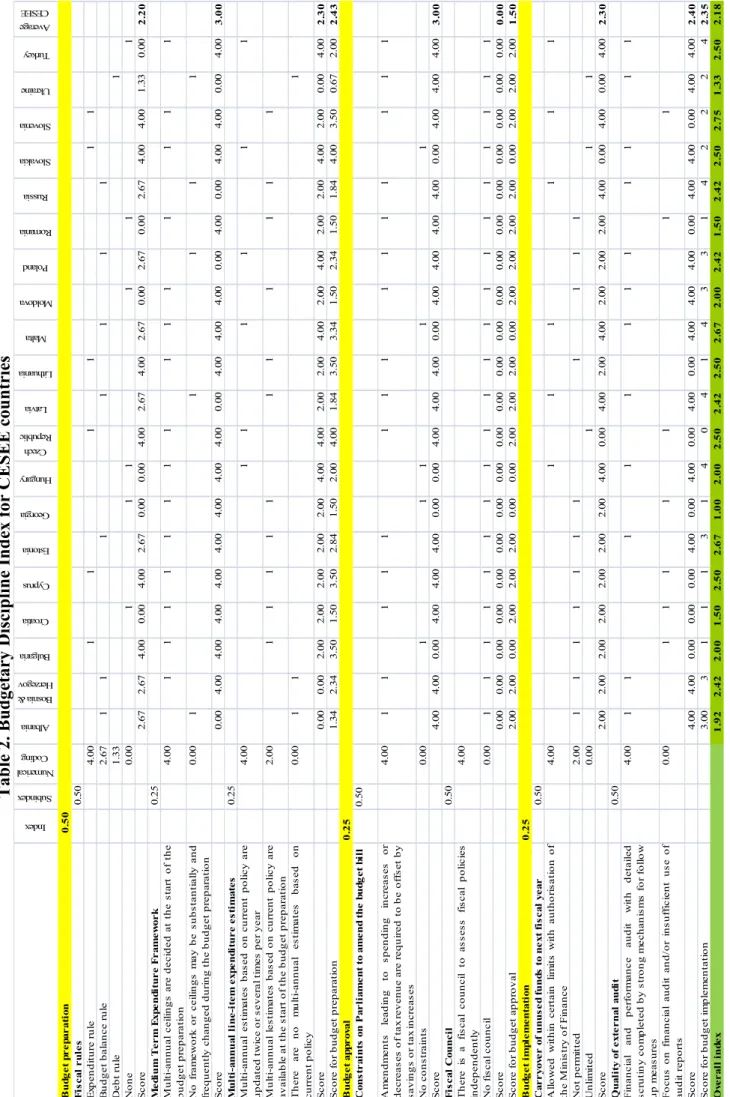 Table 2. Budgetary Discipline Index for CESEE countries 