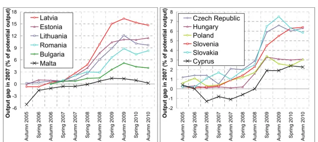 Figure 3. The 2007 output gap as seen at different dates  -6-30369121518